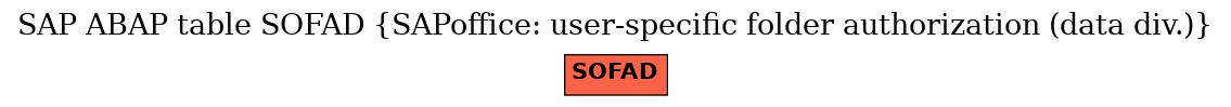 E-R Diagram for table SOFAD (SAPoffice: user-specific folder authorization (data div.))