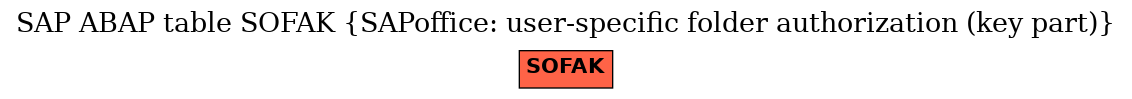 E-R Diagram for table SOFAK (SAPoffice: user-specific folder authorization (key part))