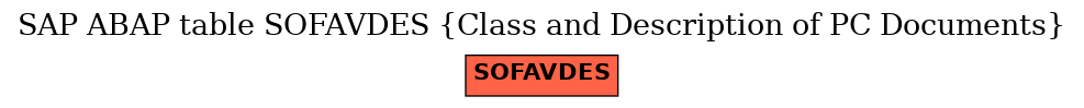 E-R Diagram for table SOFAVDES (Class and Description of PC Documents)