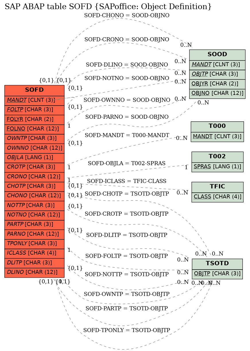 E-R Diagram for table SOFD (SAPoffice: Object Definition)