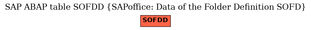 E-R Diagram for table SOFDD (SAPoffice: Data of the Folder Definition SOFD)