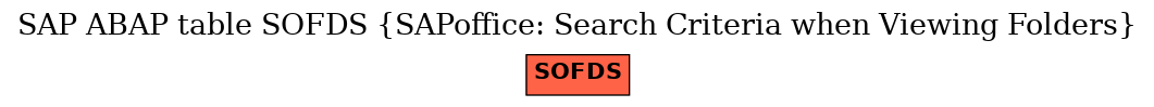 E-R Diagram for table SOFDS (SAPoffice: Search Criteria when Viewing Folders)