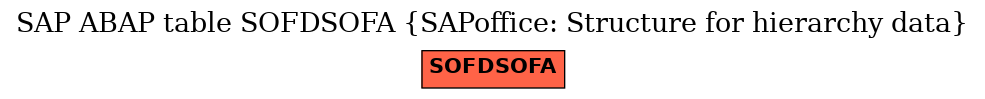 E-R Diagram for table SOFDSOFA (SAPoffice: Structure for hierarchy data)