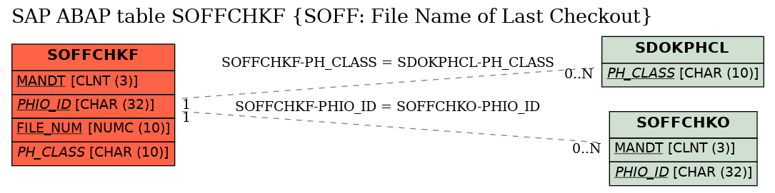 E-R Diagram for table SOFFCHKF (SOFF: File Name of Last Checkout)