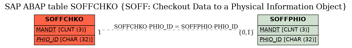 E-R Diagram for table SOFFCHKO (SOFF: Checkout Data to a Physical Information Object)