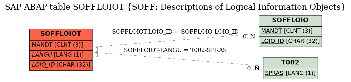 E-R Diagram for table SOFFLOIOT (SOFF: Descriptions of Logical Information Objects)