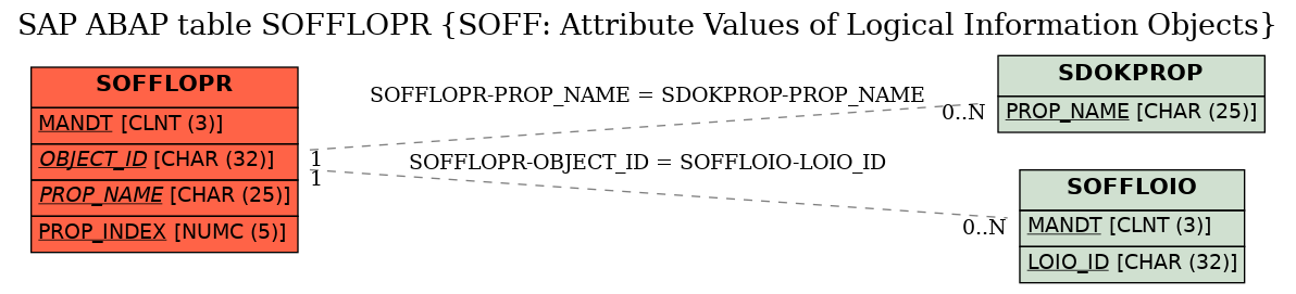 E-R Diagram for table SOFFLOPR (SOFF: Attribute Values of Logical Information Objects)