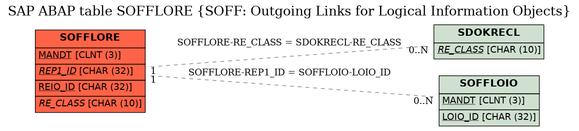 E-R Diagram for table SOFFLORE (SOFF: Outgoing Links for Logical Information Objects)