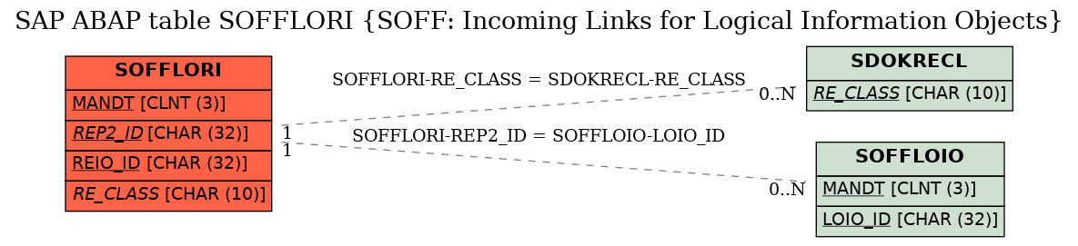 E-R Diagram for table SOFFLORI (SOFF: Incoming Links for Logical Information Objects)