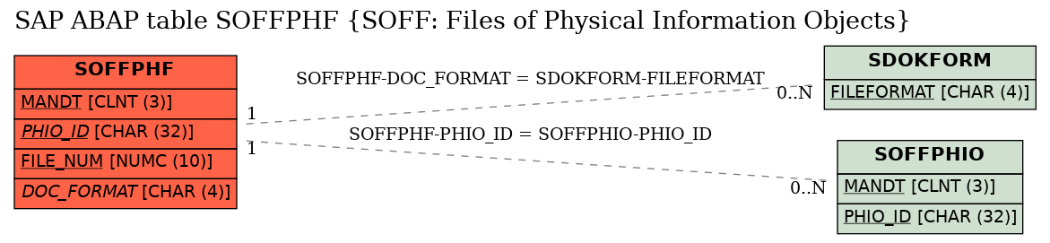 E-R Diagram for table SOFFPHF (SOFF: Files of Physical Information Objects)