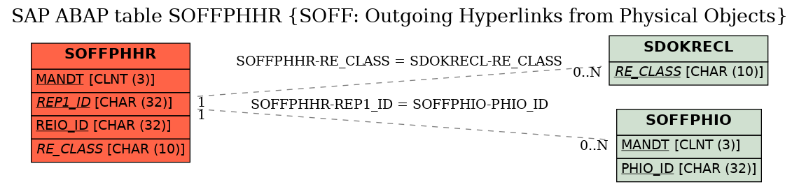 E-R Diagram for table SOFFPHHR (SOFF: Outgoing Hyperlinks from Physical Objects)