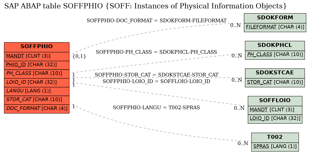 E-R Diagram for table SOFFPHIO (SOFF: Instances of Physical Information Objects)