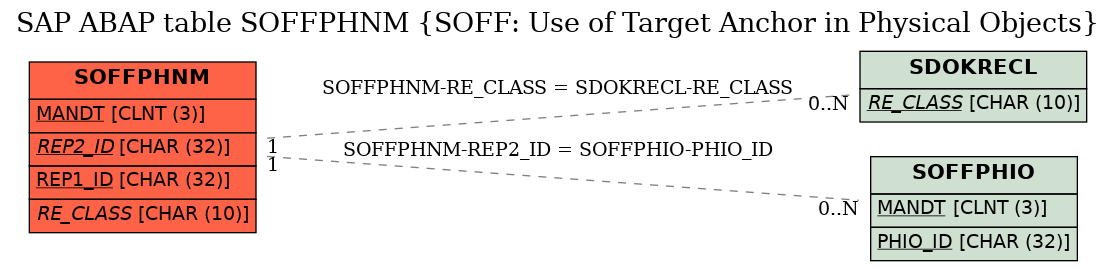 E-R Diagram for table SOFFPHNM (SOFF: Use of Target Anchor in Physical Objects)