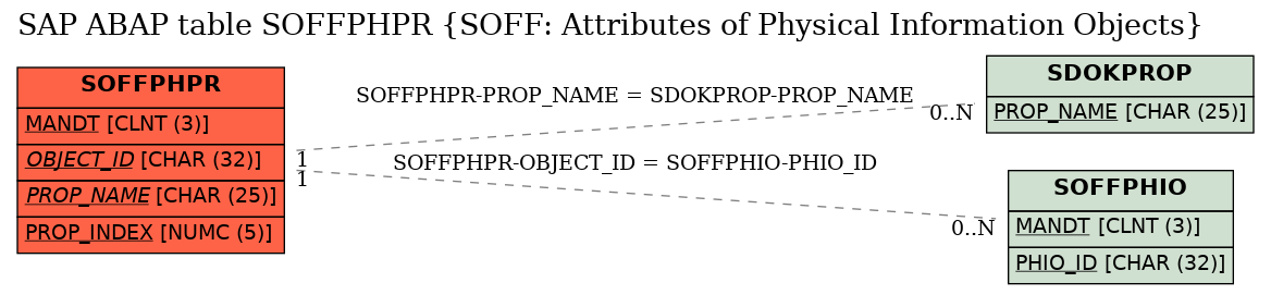 E-R Diagram for table SOFFPHPR (SOFF: Attributes of Physical Information Objects)