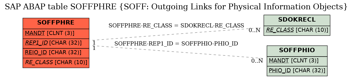 E-R Diagram for table SOFFPHRE (SOFF: Outgoing Links for Physical Information Objects)