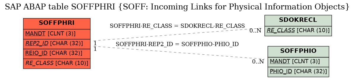 E-R Diagram for table SOFFPHRI (SOFF: Incoming Links for Physical Information Objects)