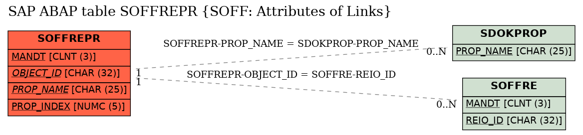 E-R Diagram for table SOFFREPR (SOFF: Attributes of Links)