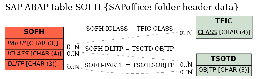 E-R Diagram for table SOFH (SAPoffice: folder header data)