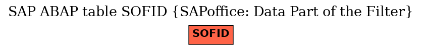 E-R Diagram for table SOFID (SAPoffice: Data Part of the Filter)