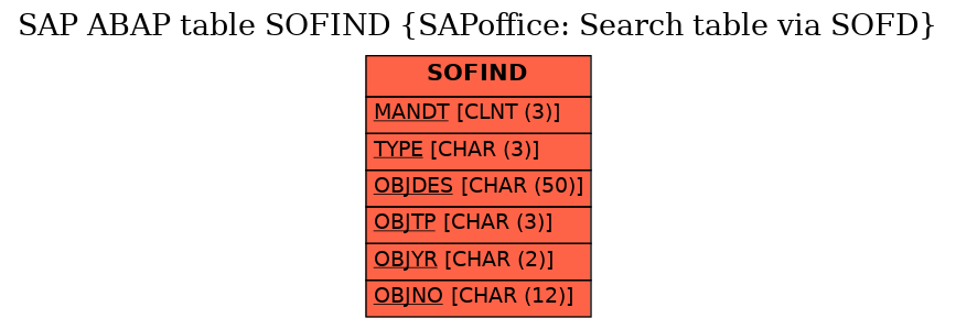 E-R Diagram for table SOFIND (SAPoffice: Search table via SOFD)