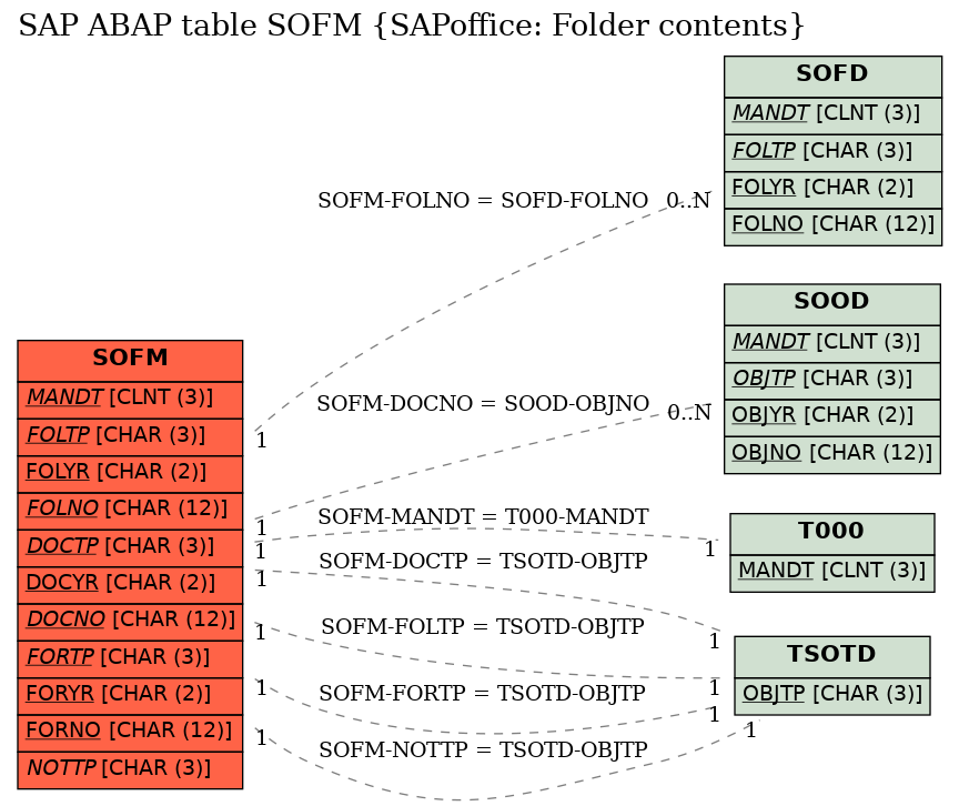 E-R Diagram for table SOFM (SAPoffice: Folder contents)