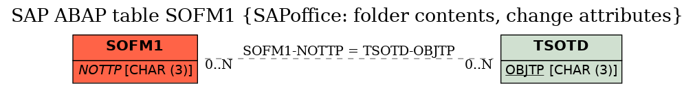 E-R Diagram for table SOFM1 (SAPoffice: folder contents, change attributes)