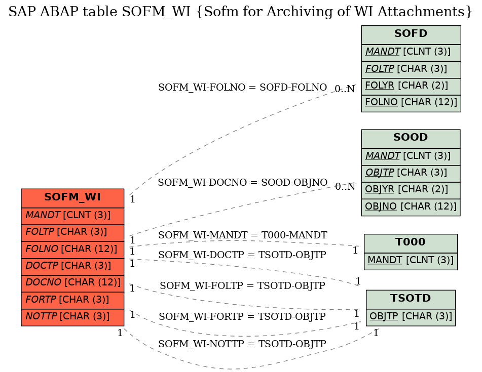 E-R Diagram for table SOFM_WI (Sofm for Archiving of WI Attachments)