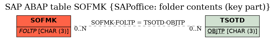 E-R Diagram for table SOFMK (SAPoffice: folder contents (key part))