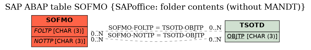 E-R Diagram for table SOFMO (SAPoffice: folder contents (without MANDT))