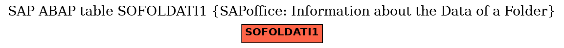 E-R Diagram for table SOFOLDATI1 (SAPoffice: Information about the Data of a Folder)