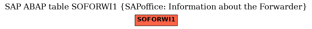 E-R Diagram for table SOFORWI1 (SAPoffice: Information about the Forwarder)