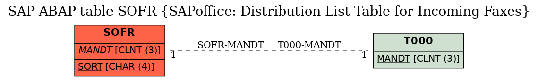 E-R Diagram for table SOFR (SAPoffice: Distribution List Table for Incoming Faxes)