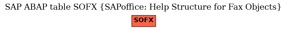 E-R Diagram for table SOFX (SAPoffice: Help Structure for Fax Objects)