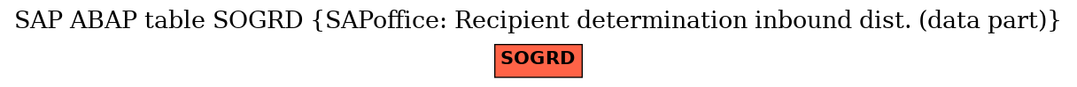 E-R Diagram for table SOGRD (SAPoffice: Recipient determination inbound dist. (data part))