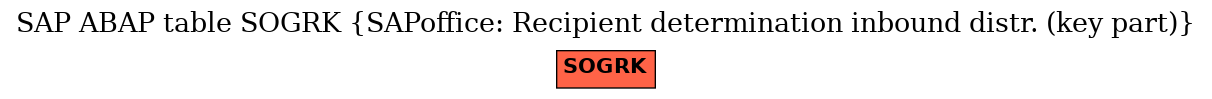 E-R Diagram for table SOGRK (SAPoffice: Recipient determination inbound distr. (key part))