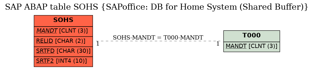 E-R Diagram for table SOHS (SAPoffice: DB for Home System (Shared Buffer))