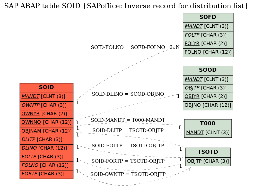 E-R Diagram for table SOID (SAPoffice: Inverse record for distribution list)