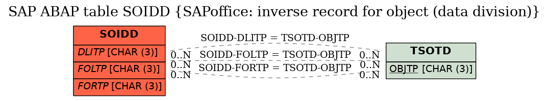 E-R Diagram for table SOIDD (SAPoffice: inverse record for object (data division))