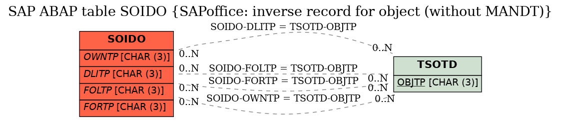 E-R Diagram for table SOIDO (SAPoffice: inverse record for object (without MANDT))