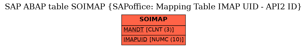 E-R Diagram for table SOIMAP (SAPoffice: Mapping Table IMAP UID - API2 ID)