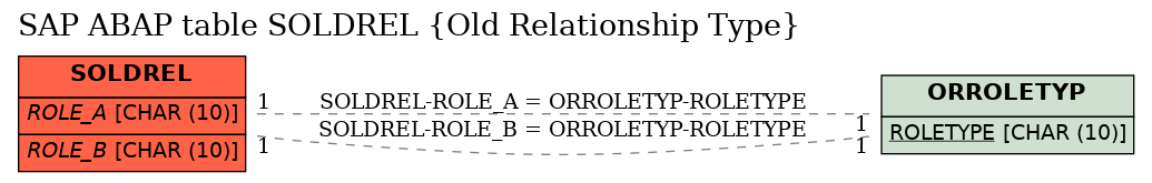 E-R Diagram for table SOLDREL (Old Relationship Type)