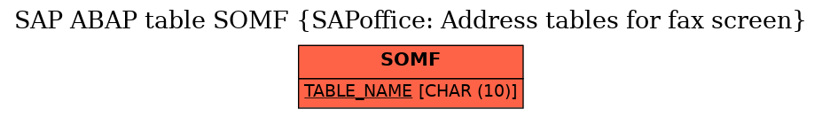 E-R Diagram for table SOMF (SAPoffice: Address tables for fax screen)