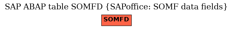 E-R Diagram for table SOMFD (SAPoffice: SOMF data fields)