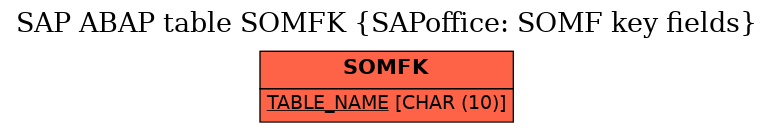 E-R Diagram for table SOMFK (SAPoffice: SOMF key fields)