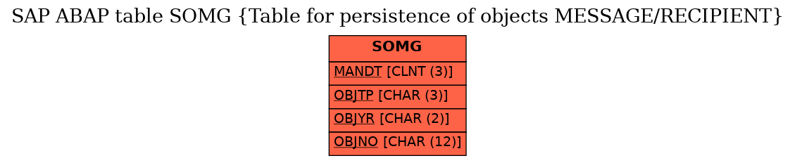 E-R Diagram for table SOMG (Table for persistence of objects MESSAGE/RECIPIENT)