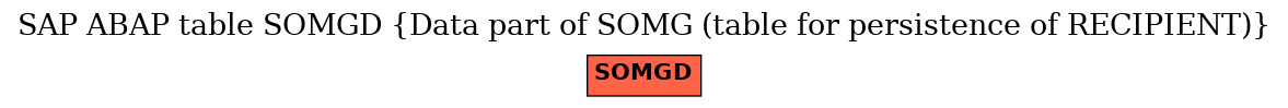 E-R Diagram for table SOMGD (Data part of SOMG (table for persistence of RECIPIENT))