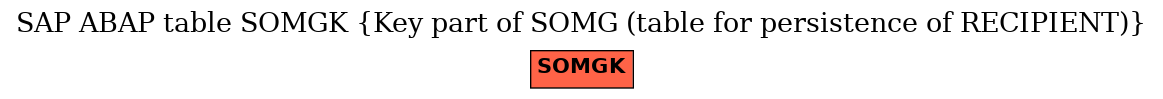 E-R Diagram for table SOMGK (Key part of SOMG (table for persistence of RECIPIENT))