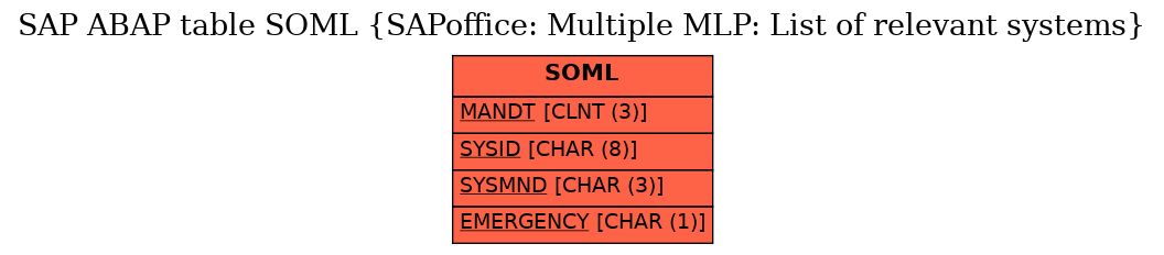 E-R Diagram for table SOML (SAPoffice: Multiple MLP: List of relevant systems)