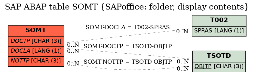 E-R Diagram for table SOMT (SAPoffice: folder, display contents)