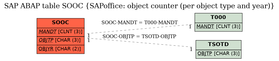 E-R Diagram for table SOOC (SAPoffice: object counter (per object type and year))